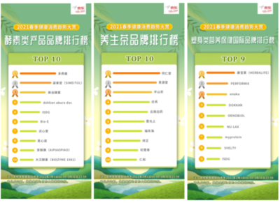 京東“2021春季健康消費(fèi)趨勢(shì)大賞” 智能社交引領(lǐng)家用健身潮流，健康咨詢需求激增